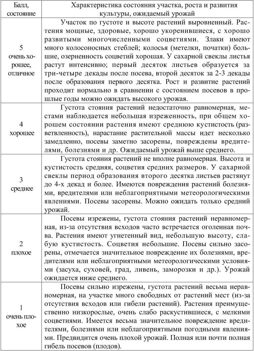 Количественная оценка состояния посевов яровой пшеницы Оценка состояния яровой - фото 3