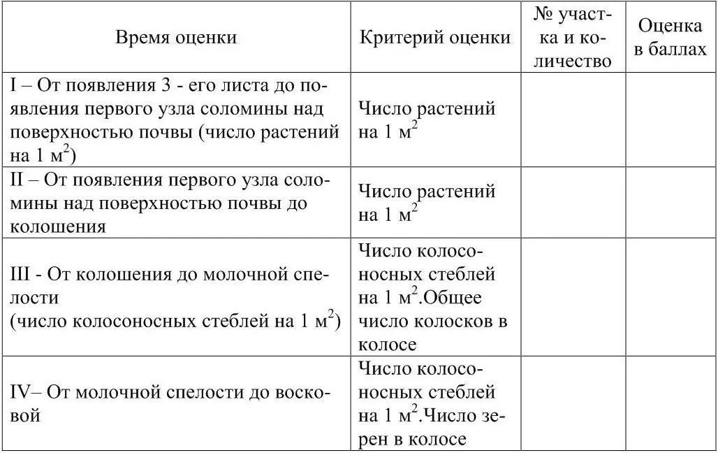 Таблица 5 Количественная оценка состояния посевов яровой пшеницы в баллах в - фото 4