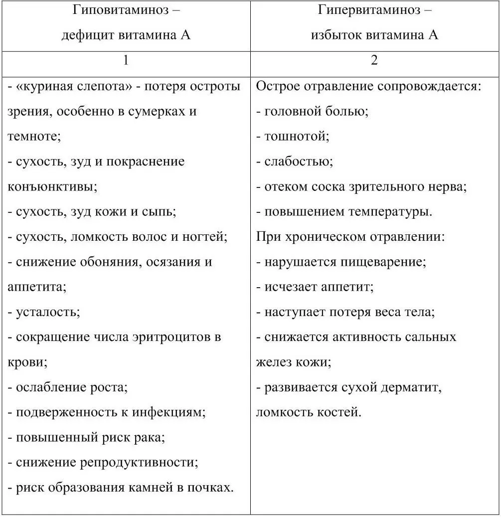 Витамин А средство профилактики и лечения различных заболеваний - фото 8
