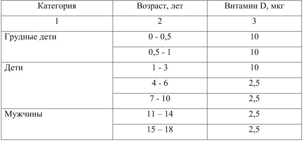 Повышена потребность в витамине D выше у людей испытывающих недостаток - фото 19