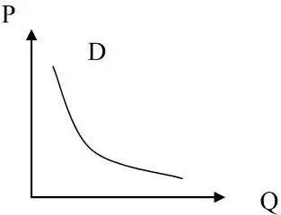 Рисунок 3 Кривая спроса Кривую D называют кривой спроса Конфигурация кривой - фото 5