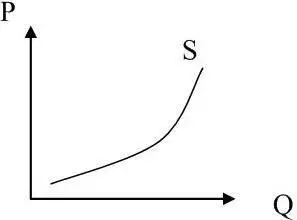Рисунок 4 Кривая предложения Кривую S называют кривой предложения Не следует - фото 6