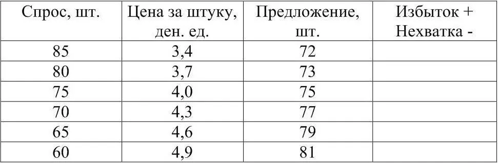 1 Определите какова будет равновесная цена 2 Почему цена 34 ден ед не - фото 8