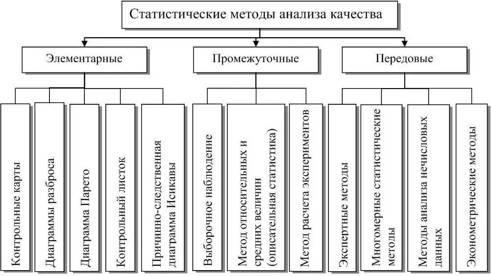 Рисунок 13 Классификация статистических методов анализа качества По мнению - фото 3