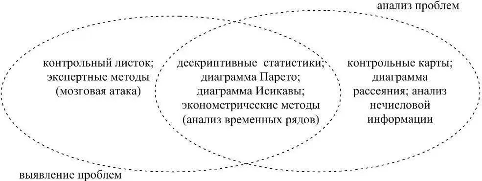 Рисунок 14 Область применения инструментов качества Обобщая теоретический - фото 4