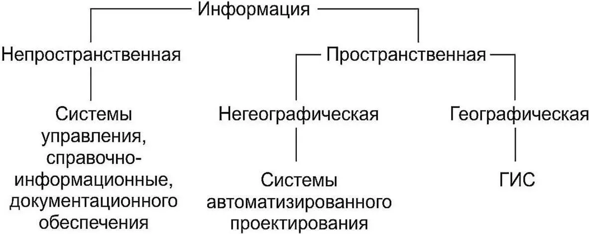Схема 1 Классификация информационных систем По территориальному - фото 1