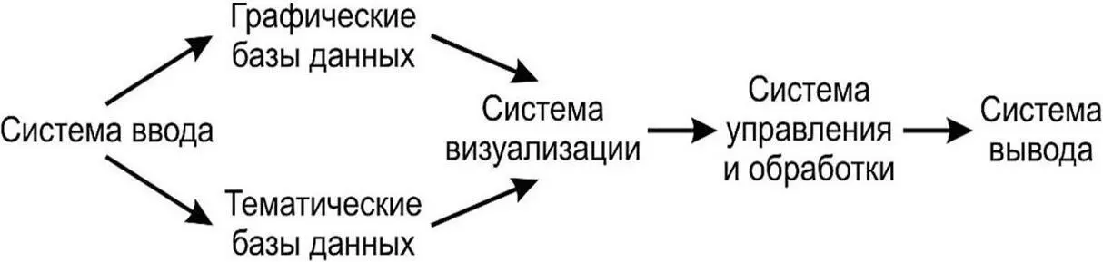 Схема 2 Функциональная структура ГИС Система вводапредставляет собой - фото 2