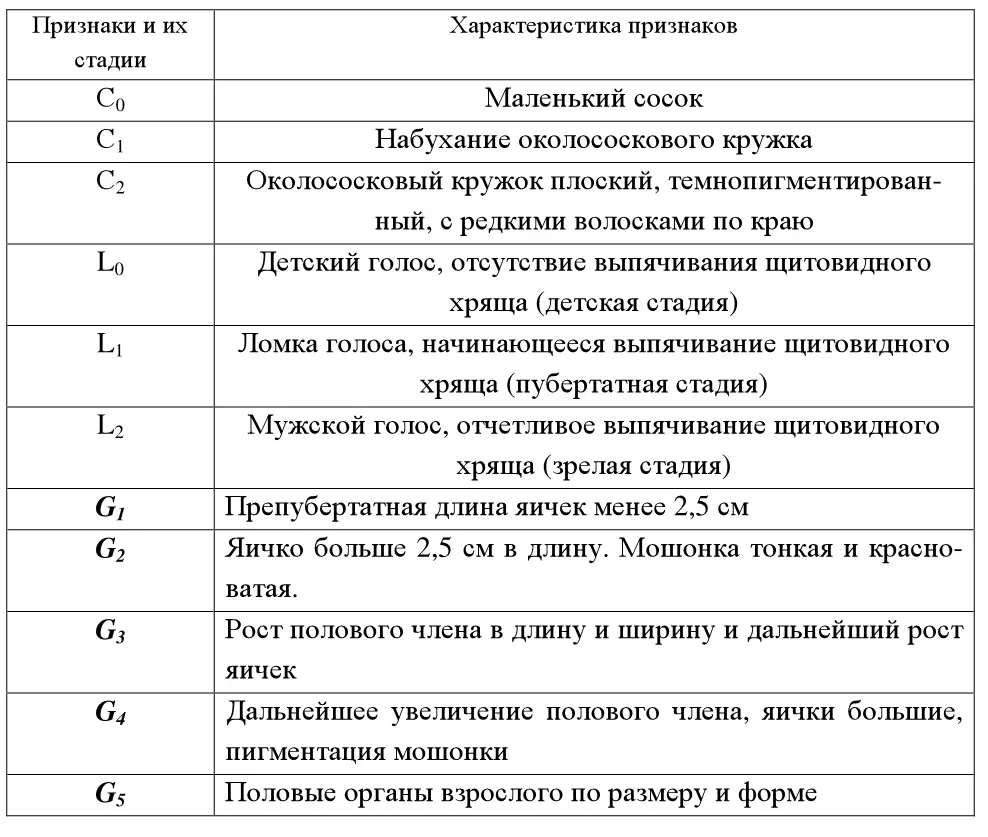 4 У девочек и девушек учитываются развитие грудных желез и соска Ма - фото 10
