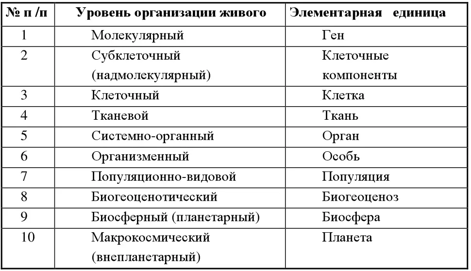 Деление живой материи по уровням организации является весьма условным т к - фото 1