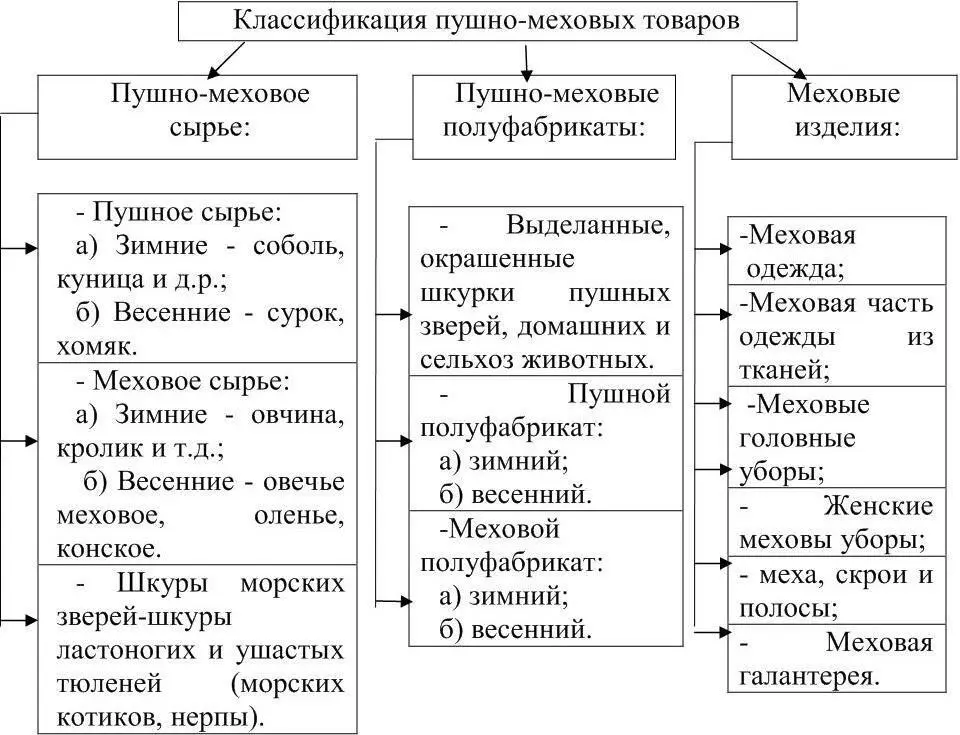 Рисунок 1 Классификация пушномеховых товаров Пушномеховое сырье сырые - фото 1