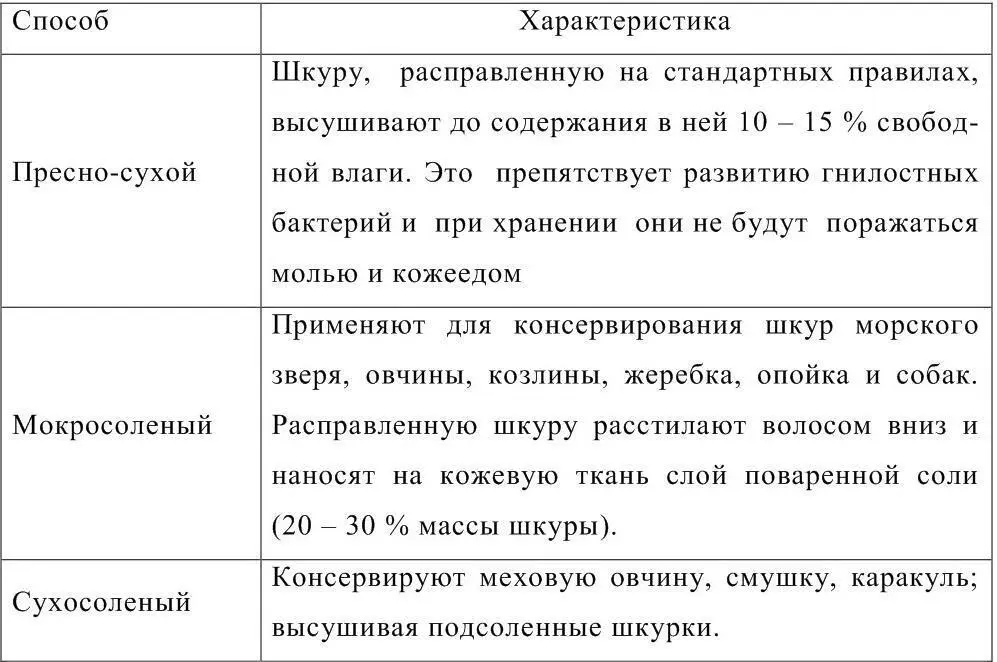 Законсервированное пушномеховое сырье поступает на меховые предприятия где - фото 26