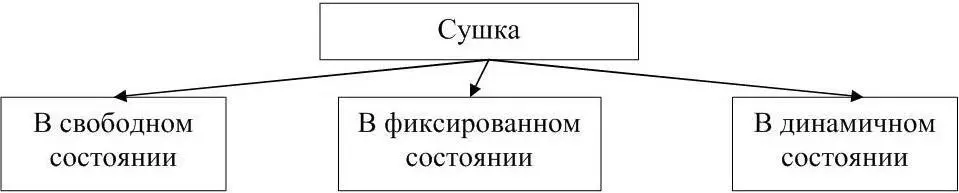 Рисунок 27 Основные способы сушки шкурки в свободном состоянии шкурки - фото 34