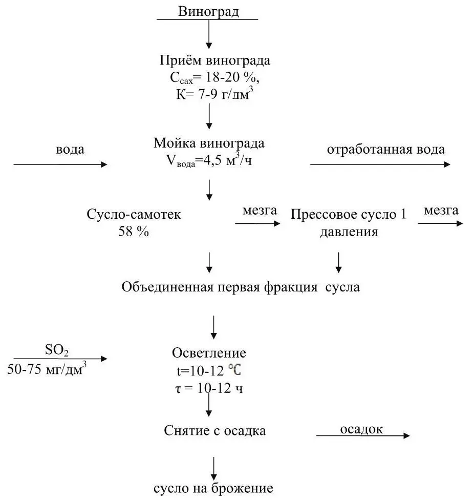 Рисунок 3 Технологическая схема переработки винограда 1 Соприкосновение - фото 3