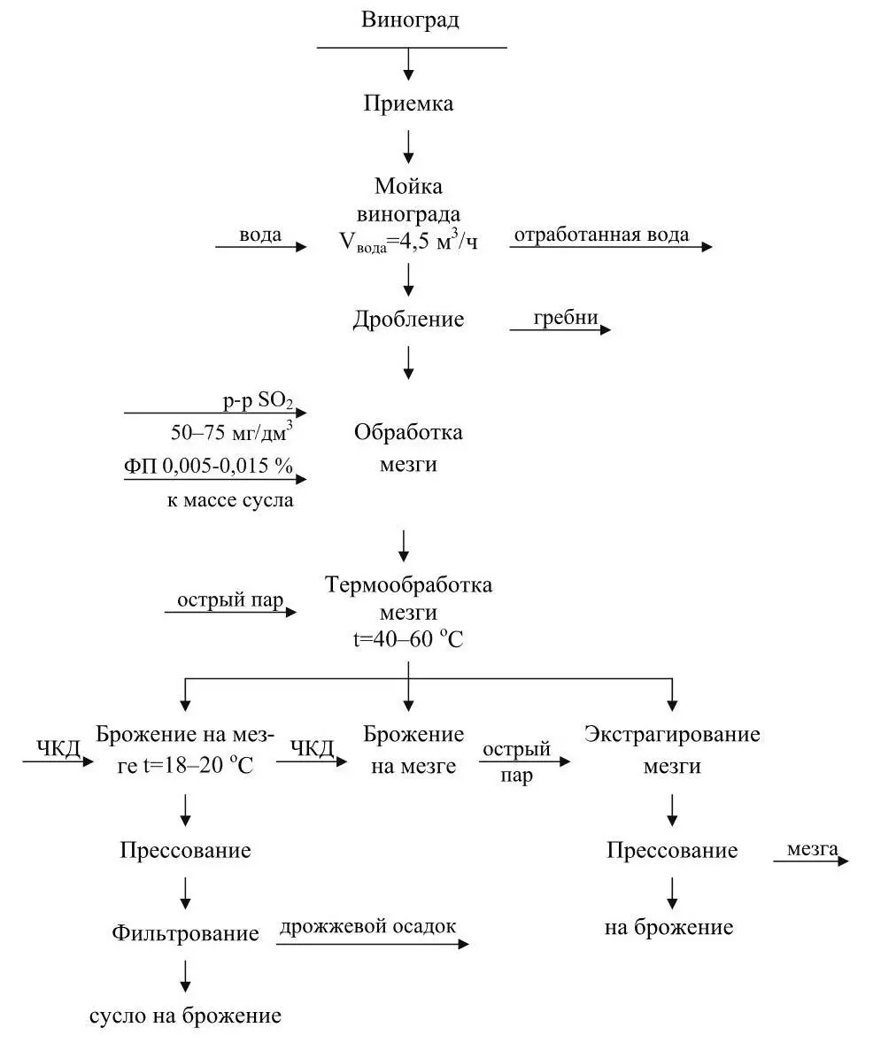 Рисунок 5 Технологическая схема переработки винограда 4 и 5 Экстрагирование - фото 5