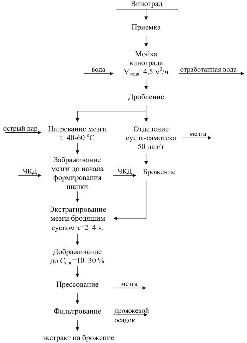 Рисунок 6 Технологическая схема переработки винограда 6 Второй режим работы - фото 6