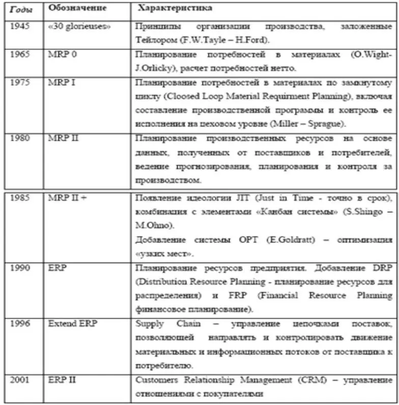 Для оптимизации управления логистическими цепочками была создана концепция SCM - фото 2