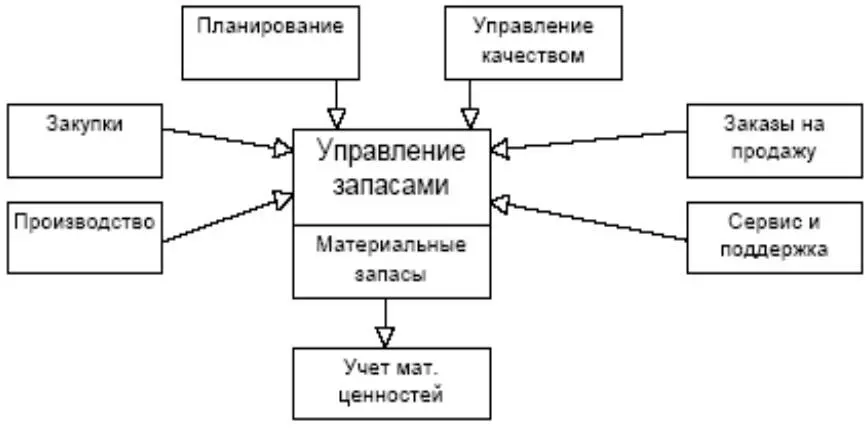 Рис 114 Управление запасами Управления снабжением Подсистема реализует - фото 5