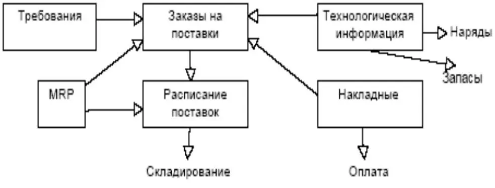 Рис 115 Управление снабжением Управление сбытом Базовыми функциями этой - фото 6