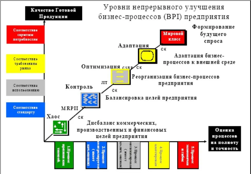 Рис 121 Уровни непрерывного улучшения При определении уровней BPI - фото 17