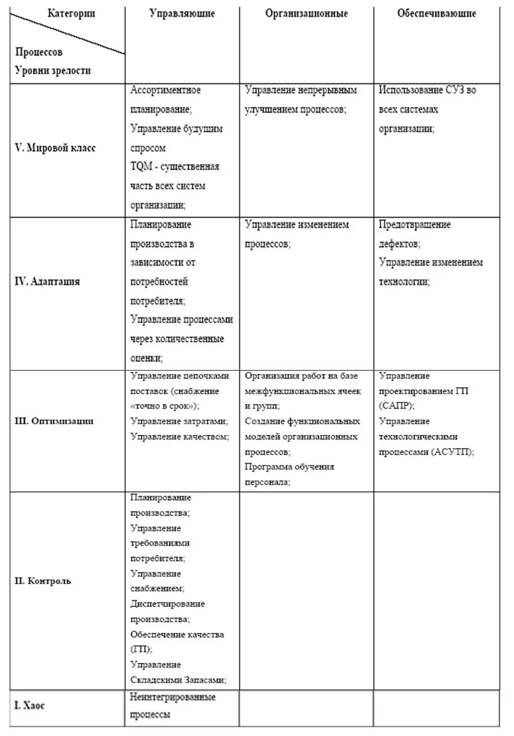 Переход предприятия с одного уровня BPI на другой именуется циклом BPI При - фото 19