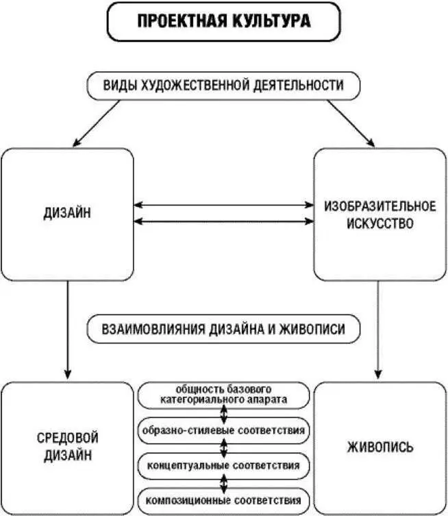 Рисунок 1 12 Пространство и среда как категории проектной культуры - фото 1