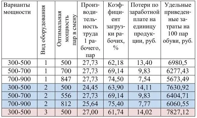 ОЦЕНКА ЭФФЕКТИВНОСТИ ПРОИЗВОДСТВЕННОЙ ДЕЯТЕЛЬНОСТИ ОБУВНЫХ ПРЕДПРИЯТИЙ УДК - фото 1