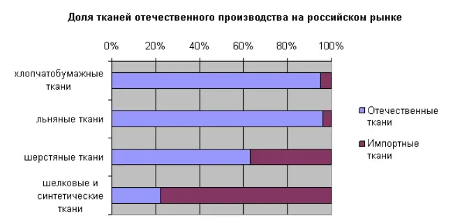 Рисунок 1 Доля импортных тканей на российском рынке Великий ограничитель - фото 7