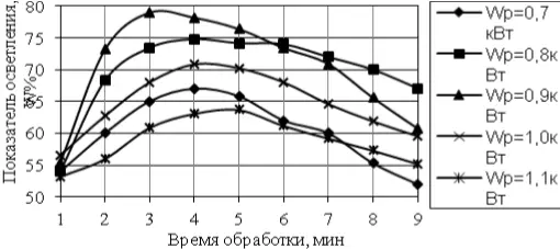 Рис 2 Зависимость показателя осветления обра зцов шубной овчины обработанных - фото 13