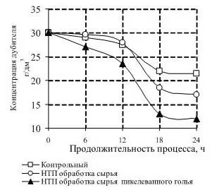 Рис1 Влияние НТП модификации на выбираемость квебрахо в процессе дубления - фото 16