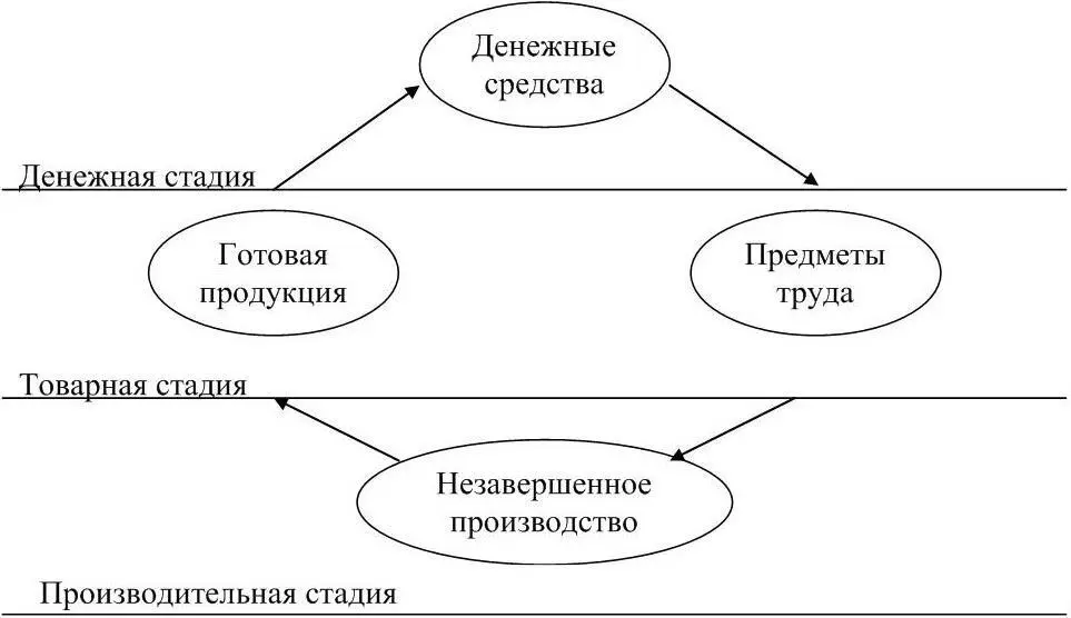 Рисунок 3 Кругооборот оборотных средств Оборотные средства предприятия это - фото 3