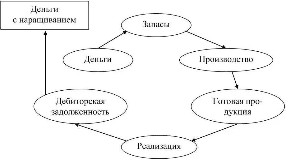 Рисунок 4 Кругооборот средств в процессе производственнокоммерческой - фото 4