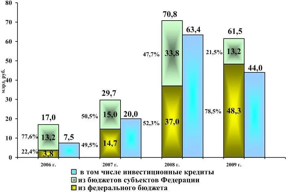 Рисунок 6 Структура государственной поддержки животноводств млрд руб В - фото 6