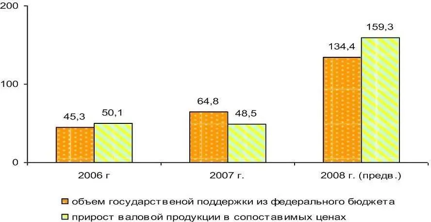 Рисунок 7 Эффективность государственной поддержки сельского хозяйства из - фото 7
