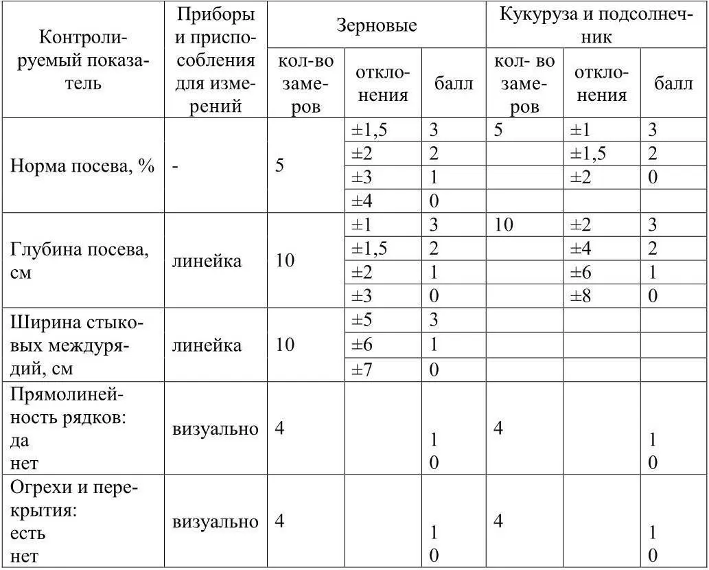 Через 810 дней после появления полных всходов проводят оценку качества - фото 1