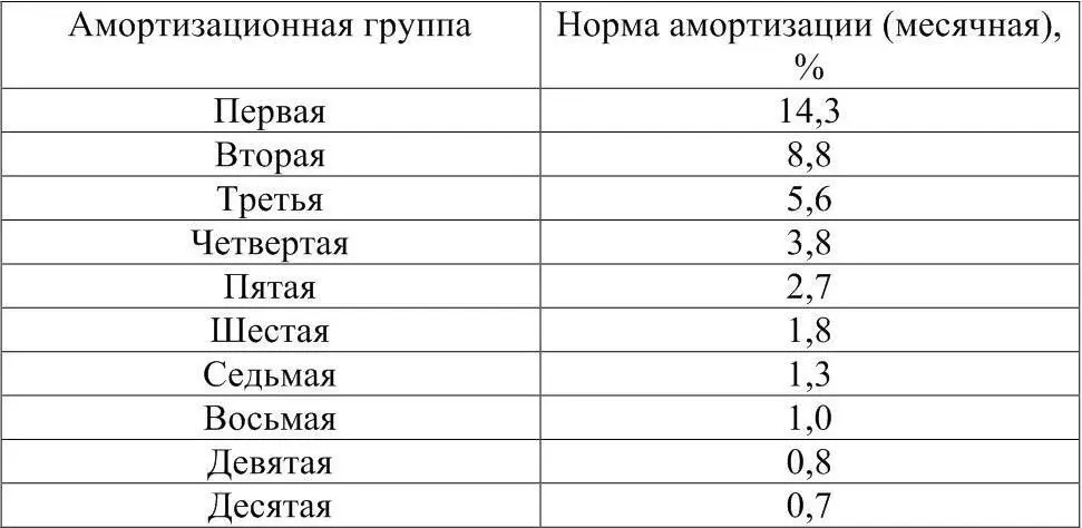 В случае если суммарный баланс амортизационной группы становится менее 20 000 - фото 9