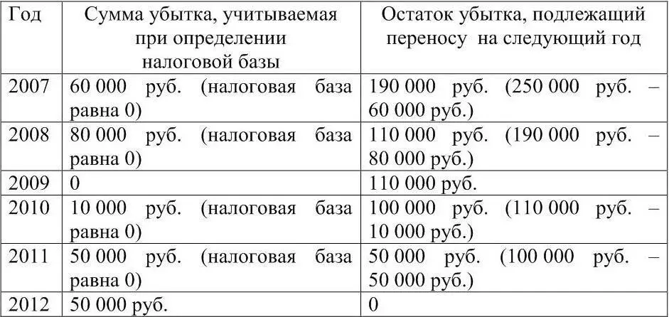 Убыток полученный в 2009 году переносится на будущее начиная с 2012го по - фото 11