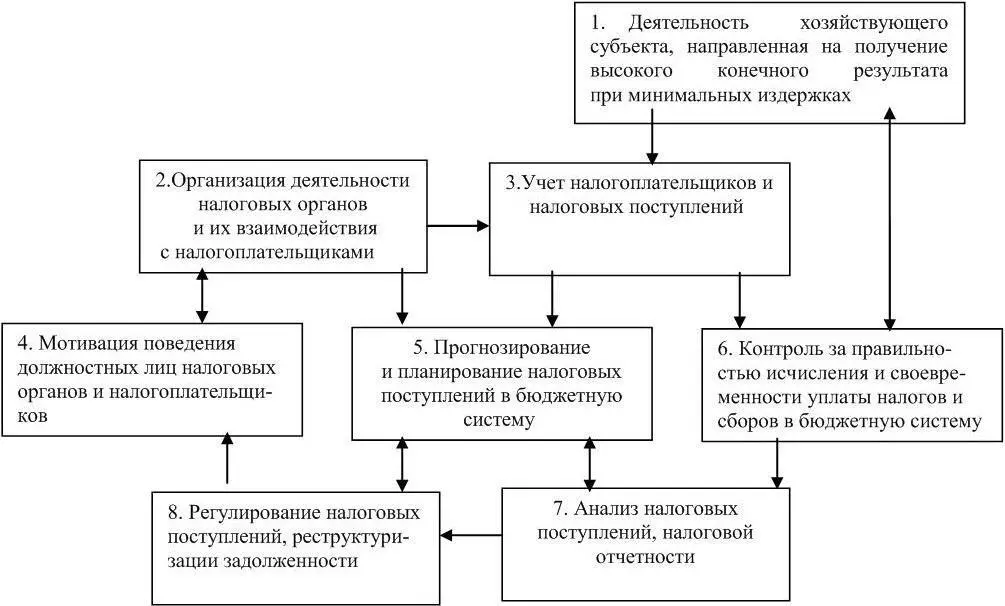 Рисунок 3 Способ организации налогового менеджмента Он является одновременно - фото 3