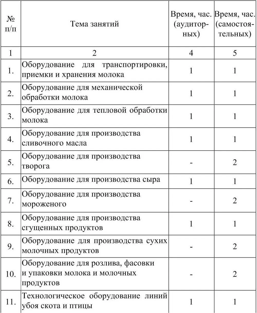 3 СОДЕРЖАНИЕ ДИСЦИПЛИНЫ Раздел 1 Оборудование для обработки молока ТЕМА 1 - фото 3