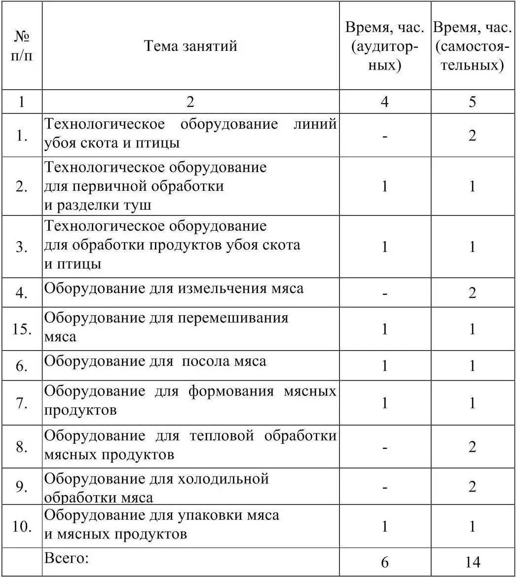 3 СОДЕРЖАНИЕ ДИСЦИПЛИНЫ Раздел 1 Оборудование для убоя животных и первичной - фото 3