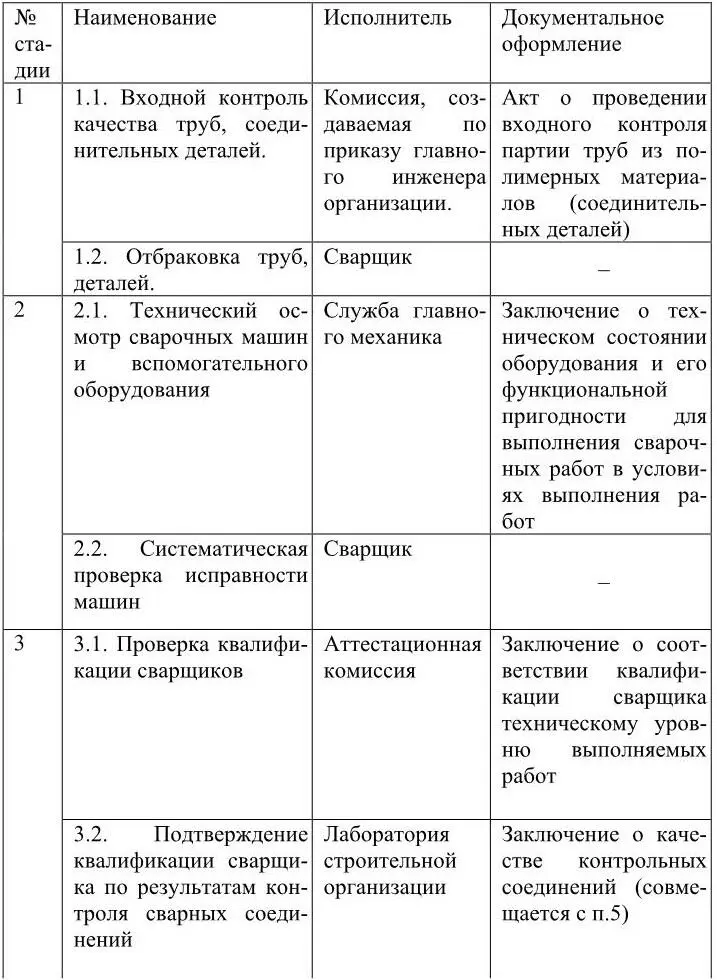 Библиографический список 1 Сварка полимерных материалов справочникКИ - фото 19