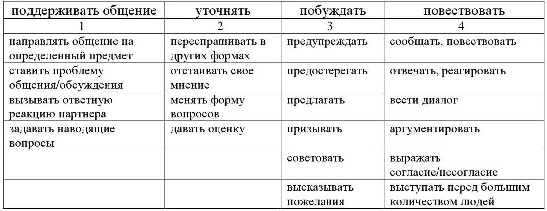 Психолог ААЛеонтьев считает важными для общения такие умения как быстро и - фото 4