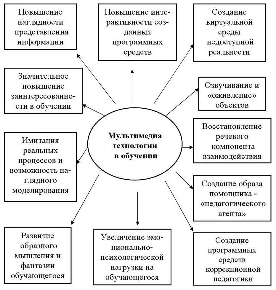 Рисунок 2 Возможности и проблемы мультимедиа технологий в обучении 143 - фото 5