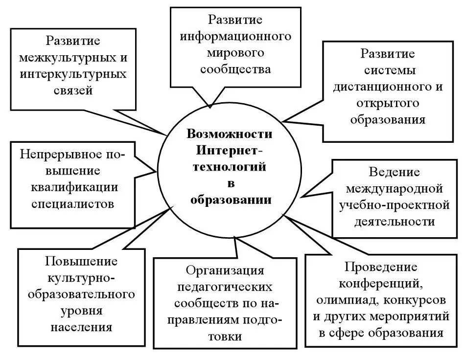 Рисунок 3 Возможности Интернеттехнологий в образовании Функциональные - фото 6