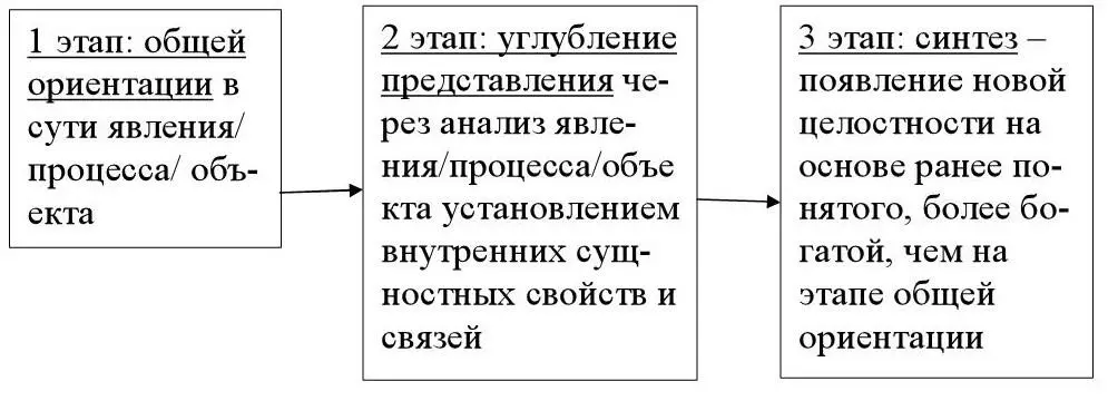 Рисунок 4 Обобщенные этапы познавательной деятельности Рассмотрим некоторые - фото 13