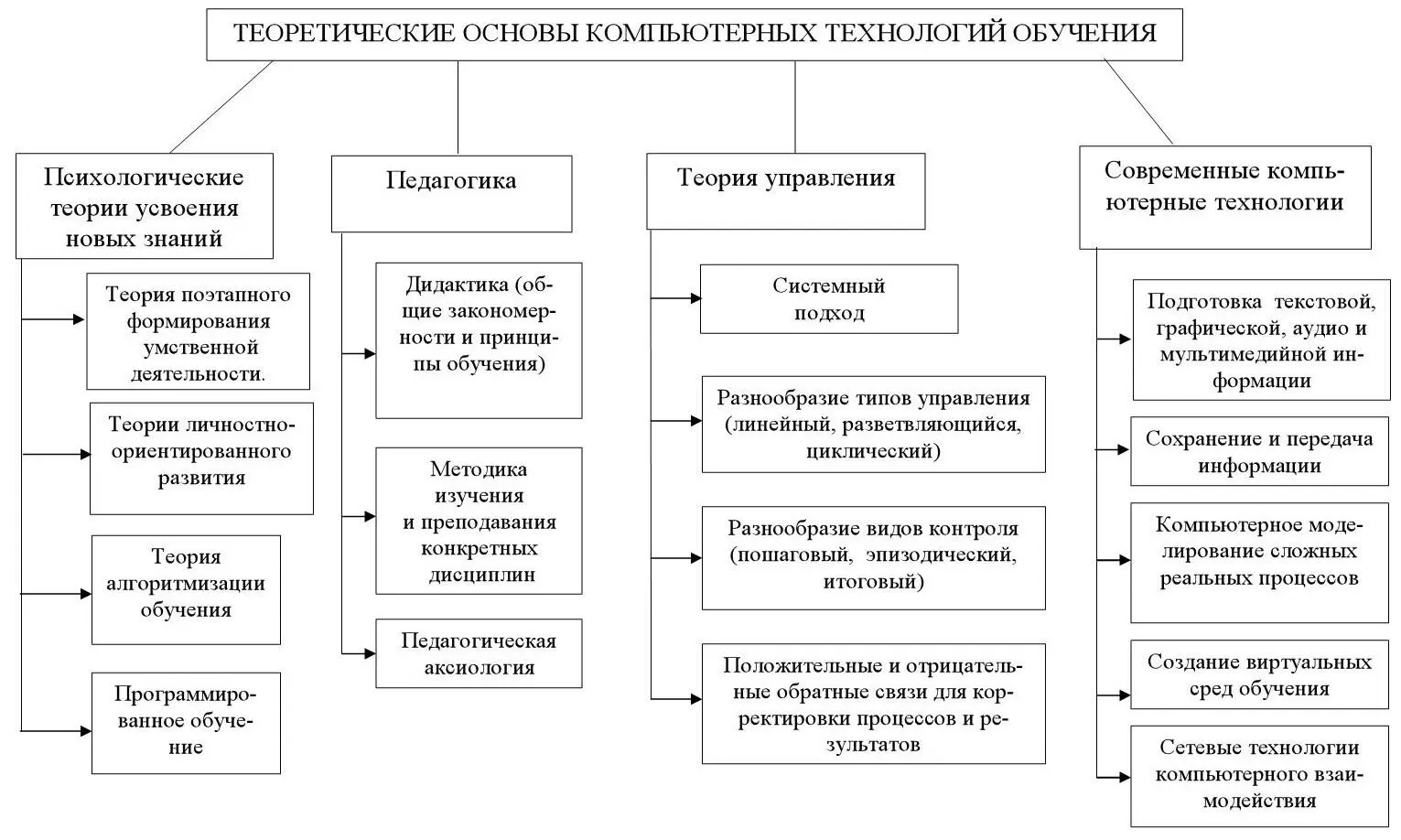 Рисунок 6 Теоретические основы компьютерных технологий обучения Педагогика - фото 15