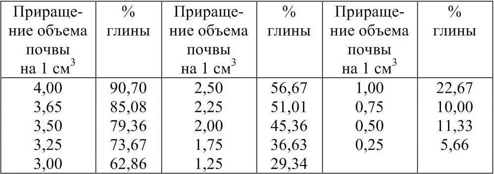 Процент пыли определяют вычитая из 100 процентов содержание песка и глины - фото 20