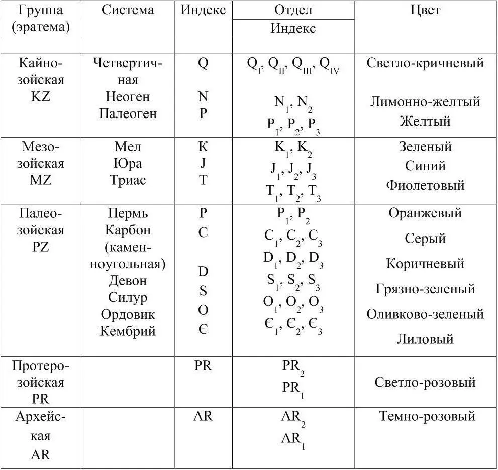 Отделы и ярусы обозначаются оттенками цветов соответствующих групп и систем - фото 1