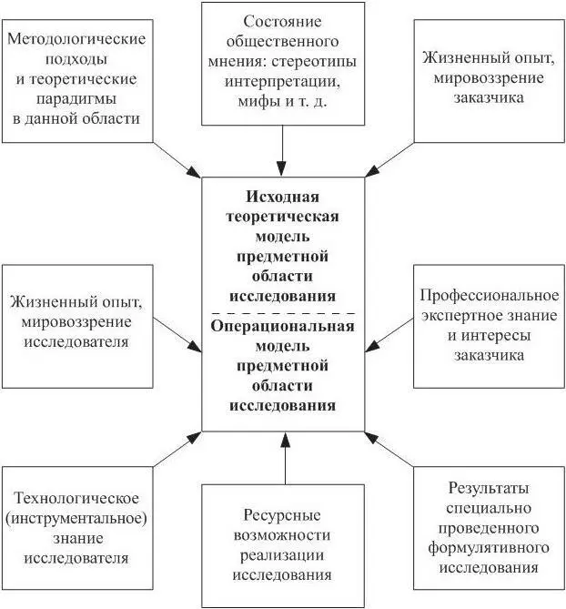 Рис 2 Факторы определяющие предметную область исследования Данная схема - фото 2
