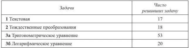 Таблица 2 Анализ работы показывает что пятая часть первокурсников - фото 1