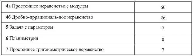 Таблица 2 Анализ работы показывает что пятая часть первокурсников - фото 2